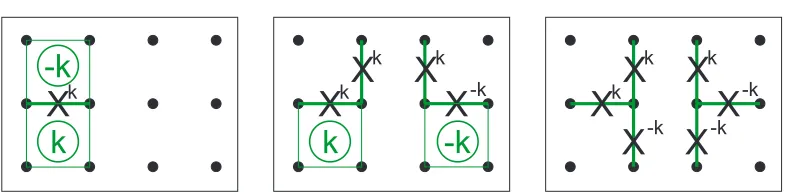 Figure 2.2: (a) Anyon pair created from vacuum, (b) one of the anyons moved and(c) the pair fused back to vacuum, all the while applying local operators.