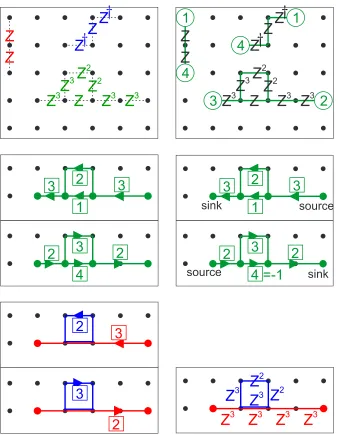Figure 2.3: Illustration of the steps towards constructing the optimal canonical pathfor quantum doubleconnected components, colored in red, blue and green; (b) each elementary error canbe interpreted as fusions, decays and moving of anyons; (c) an elementary error canbe mapped onto a fully connected directed graph with weighted edges (reversingthe orientation of an edge changes the weight from Z5: (a) the support of the error can be partitioned into three k to d − k); (d) this can beinterpreted as a ﬂow of charges; (e) the ﬂow can be partitioned into a rotational(blue) and irrotational (red) part; and (f) these diﬀerent partitionings of the ﬂoware all equivalent to applying the same combination of operators in either loops orstrings.