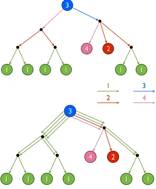 Figure 2.4: Decomposition of a tree into strings for the quantum double of Z5. Theweight of each edge of the graph is represented by a color coding.
