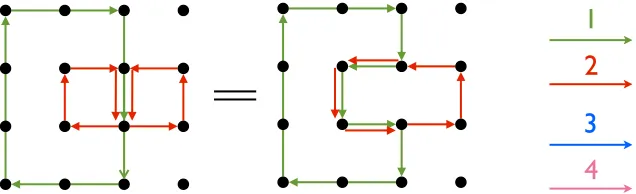 Figure 2.5: Merging of loops at a qudit initially aﬀected by three loops for thequantum double of Z5