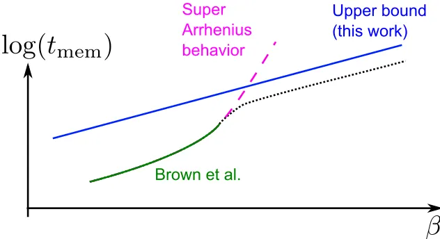 Figure 2.6: Scaling of the logarithm of the quantum memory time tArrhenius behavior (pink dashed line) will transition to an Arrhenius behaviormem as a functionof the inverse temperature β.The quadratic scaling (tmem ∼ ecβ2) numericallyobserved in [48] (represented schematically by the green curve) cannot extend toarbitrary low temperature due to our upper bound (in blue).Thus, the super-(black dotted line) for suﬃciently low temperature.