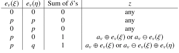 Table 2.1: Here p � q, p � 0, q � 0.