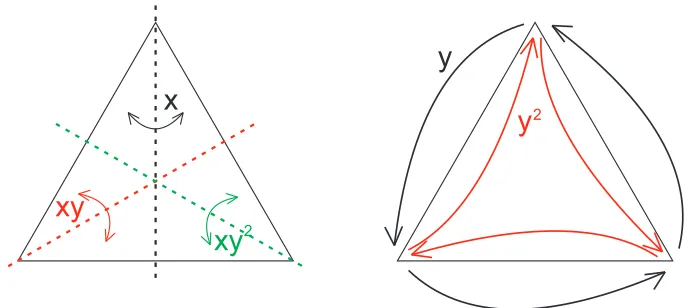 Figure 3.2: Symmetries of an equilateral triangle, or elements of the group S3.