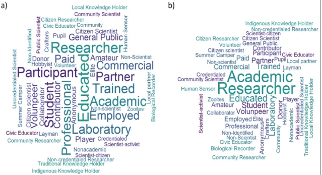 Figure 2: Word clouds for various citizen science participant terms in a) Google Scholar and b) Google News searches 