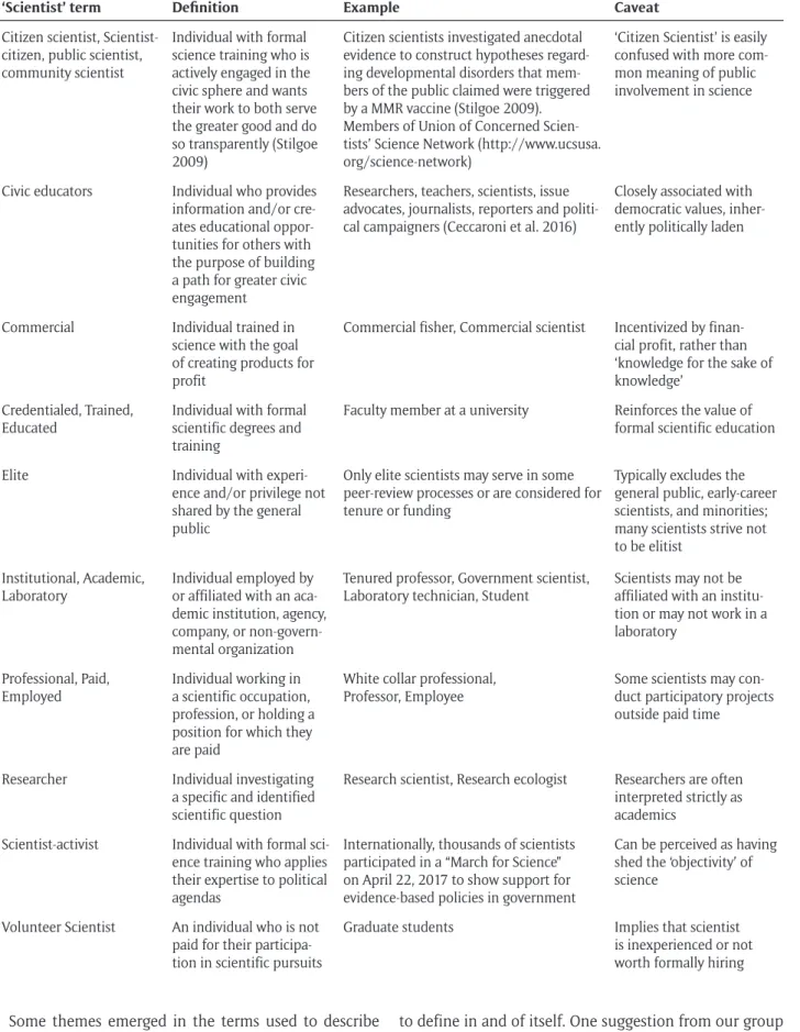 Table 3: Terms describing scientists who work with citizens in ‘citizen science.’