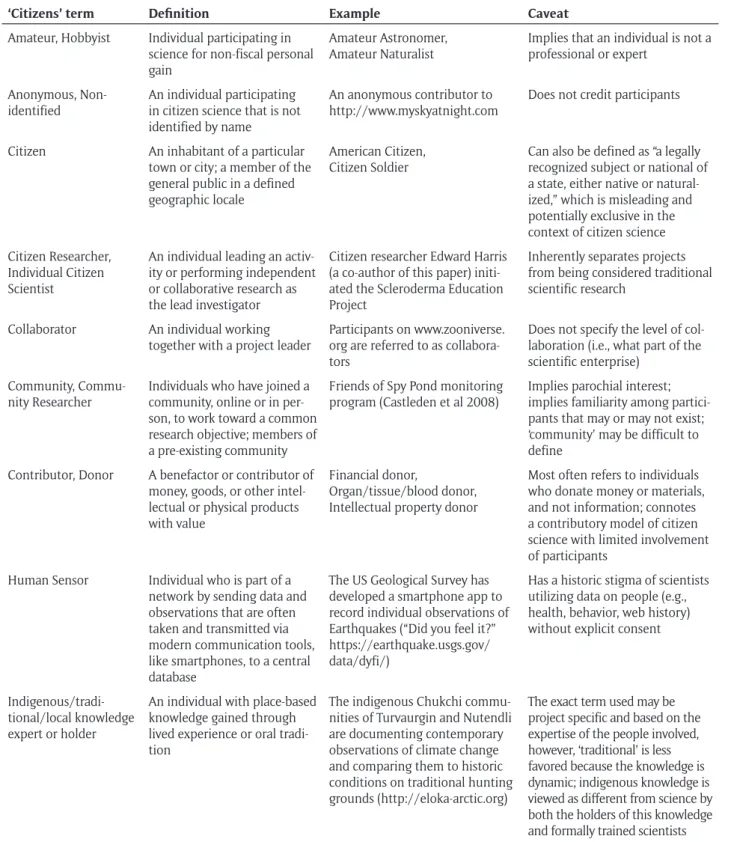 Table 4: Terms describing the ‘citizens’ in ‘citizen science.’