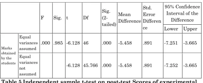 Table 5 Independent sample t-test on post-test Scores of experimental and control groups 