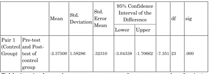 Table 6 Paired sample statistics on control group