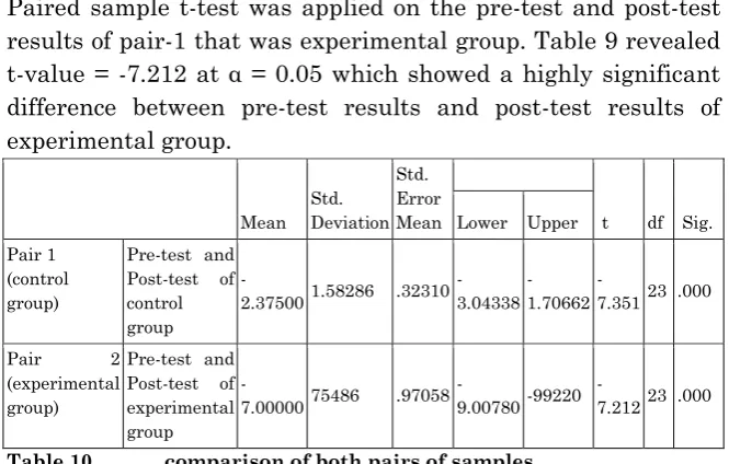 Table 9 Paired sample t-test on pre-test and post-test results of pair-2  