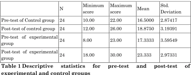 Table 1 Descriptive 