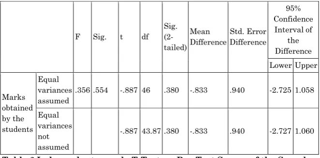 Table 3 Independent sample T-Test on Pre-Test Scores of the Sample 