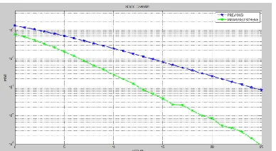 Fig 3:In Graph compares the suggest square 