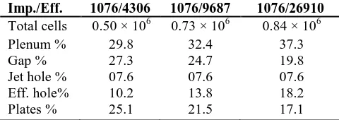 Table 4: Grid size for G of 0.94 kg/sm2bar, y+ of 35 Imp./Eff. 1076/4306 1076/9687 1076/26910 
