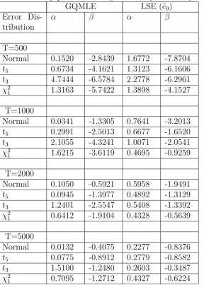 Table 3: : Simulated bias (x 100) over 1000 pseudo-random replicates for theLow persistence volatility process with ω0 = 0.20, α0 = 0.20, β0 = 0.60.
