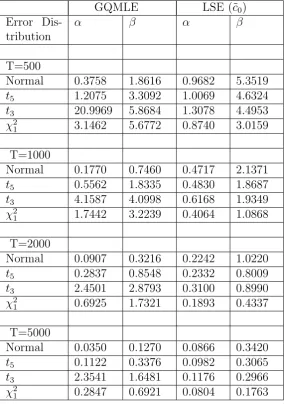 Table 4: : Simulated Mean Square Error (x 100) over 1000 pseudo-randomreplicates for the Low persistence volatility process with ω0 = 0.20, α0 = 0.20,β0 = 0.60.