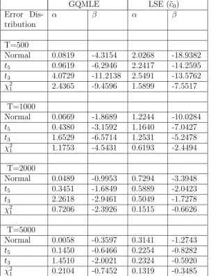 Table 5: : Simulated bias (x 100) over 1000 pseudo-random replicates for theMedium persistence volatility process with ω0 = 0.10,α0 = 0.10, β0 = 0.80.