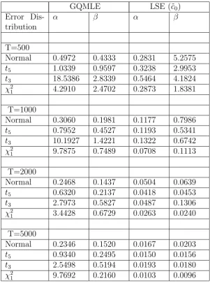 Table 8: : Simulated Mean Square Error (x 100) over 1000 pseudo-randomreplicates for the High persistence volatility process withβ ω0 = 0.01,α0 = 0.09,0 = 0.90.