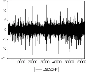 Figure 2: 30 minutes returns on the USD/CHF exchange rate from 1.04.1996to 30.03.2001.