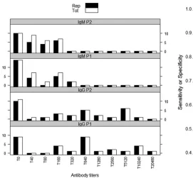 FIG 2 Bayesian estimates of the diagnostic sensitivity and speciﬁcity of theburnetiispeciﬁcity of the IDEXX ELISA