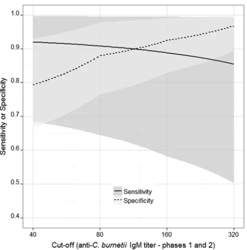 TABLE 4 Bayesian estimates of diagnostic sensitivity and speciﬁcity of the IFA in comparison to the ELISA (IDEXX) in detection of IgG and IgMantibodies to C