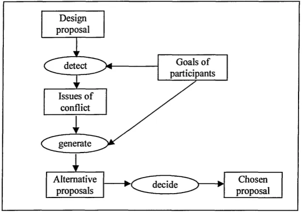 Figure 7.8: My initial model for negotiation based on the generation of alternative 