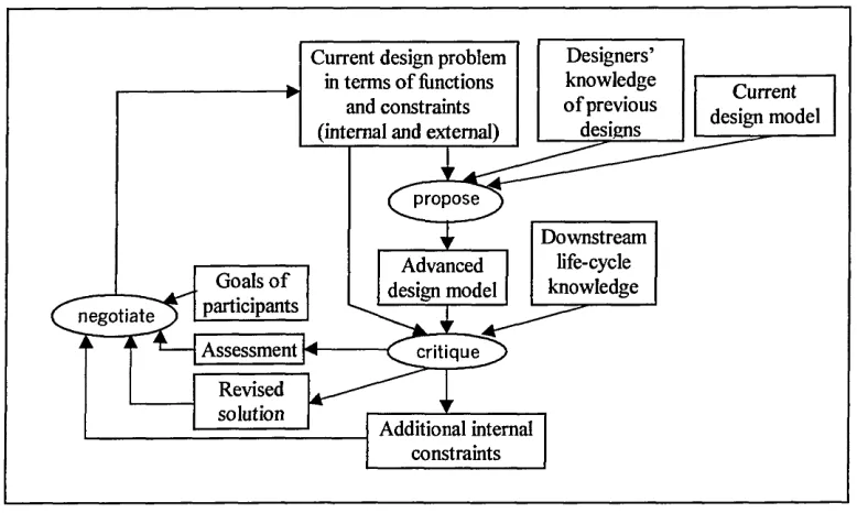 Figure 7.9: An initial ’top-down* model for concurrent design.