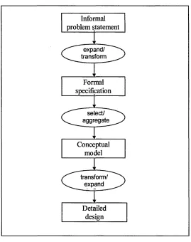 Figure 3.4: The original KADS task structure for the generic design task (adapted from Tansley and Hayball [1993]).
