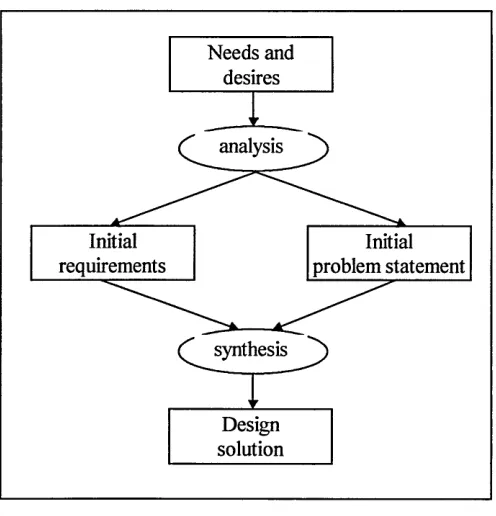 Figure 3.5: The CommoriKADS task model for the analysis and synthesis stages of the 