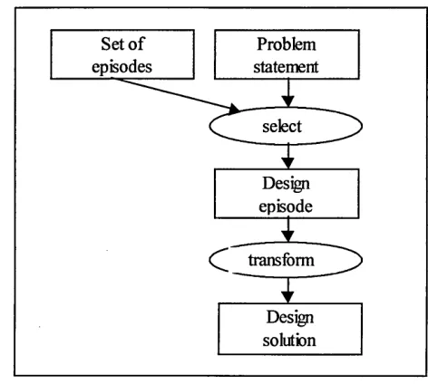 Figure 3.7: The design task being solved by application of a case-based problem­