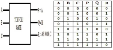 Fig.4 Toffoli Gate And Its Truth Table 