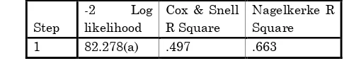 Table 3: Model Summary 