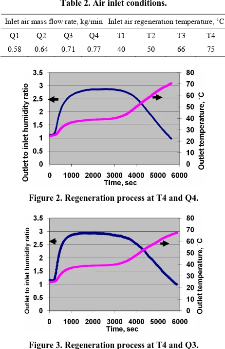 Figure 3. Regeneration process at T4 and Q3.  