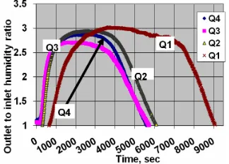 Figure 9. Variation of outlet to inlet humidity with time for different values of flow rate at T3