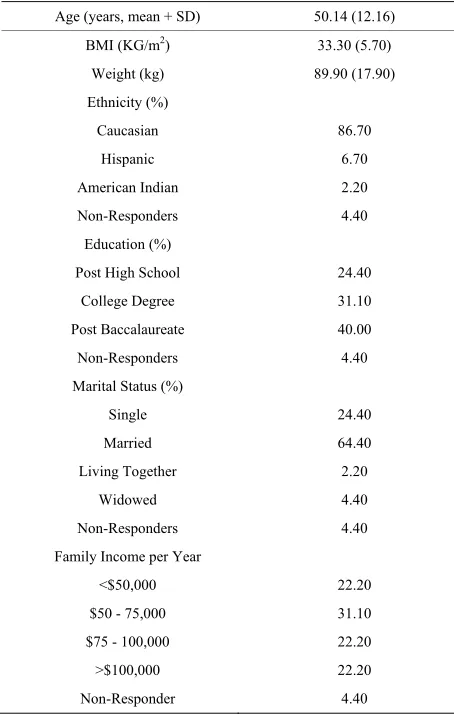 Table 1.  Participant’s baseline characteristics (N = 45). 
