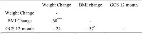 Table 3.  Correlations among weight and BMI Change variables and GCS at 12 months. 