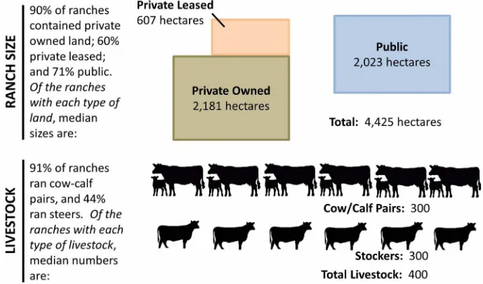 Figure 3. Percentage of survey respondents’ ranches that include other activities affecting land management