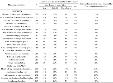 Figure 5. Grazing management practices on survey re-spondents’ ranches. Most ranches had one to five herds of livestock which were rotated through multiple pastures after less than three months of grazing