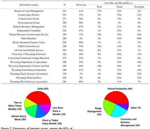 Figure 8. The most interesting part of ranching to survey respondents (N = 299). 