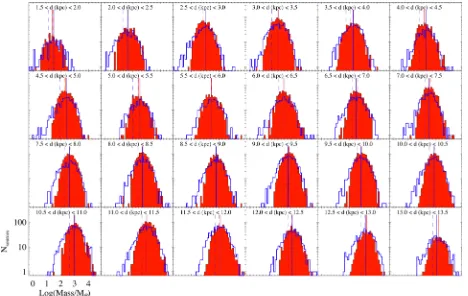 Figure 9. Clump mass function for pre-stellar (red ﬁlled histogram) and protostellar (blue histogram) sources, obtained in 0.5-kpc-wide heliocentric distanceranges