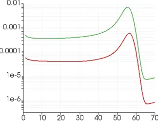 Fig. 13. Plots of the diﬀerence between the ﬁne and coarse mesh solutions and the ﬁne and medium mesh solutions