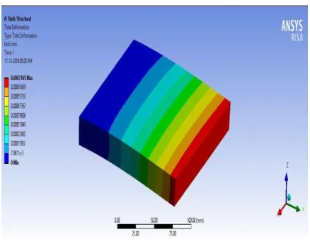 Figure Total deformation 