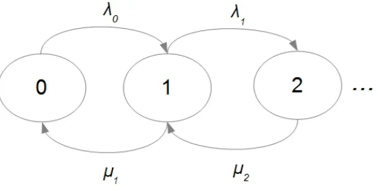 Figure 1.2:The birth-death process.The population size increases from n to n + 1members at rate λn, and decreases from n to n − 1 members at rate µn.