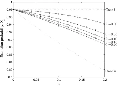 Figure 2.3: Extinction probabilities of one member families,(ˆwsimulation (circles). The asymptotic cases are described in equations (2.4) and (2.5), and X1, for varying diversiﬁcationv) and horizontal gene transfer (ˆη) rates.The value of the deletion rat