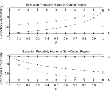Figure 2.5: Extinction probability versus the probability that new MGEs are insertedand stars forno diﬀerence in the rates between coding and non-coding regions, that is, all parametersare set to either the coding region (A) or non-coding region (B) parame