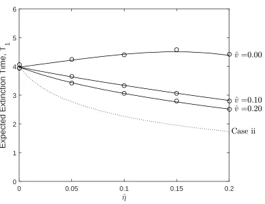 Figure 2.7: Expected extinction times for families that have 1 copy at time 0, T1. Bothnumerical (solid line) and Monte Carlo simulation (circles) are shown