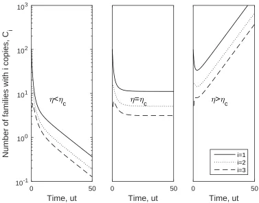 Figure 2.8: Numerical solution to copy-level model (2.13). The number of families withi copies is plotted versus time, where time is non-dimensionalized with respect to the du-plication rate, u