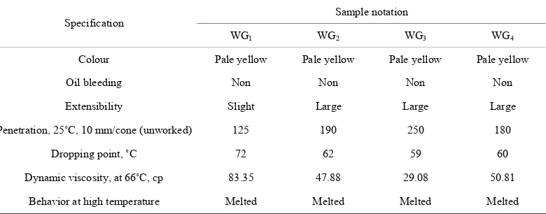 Table 2. Specification of the prepared wax gels WG1, WG2, WG3 and WG4.  