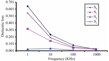 Figure 5. The dielectric constant (εperature 35˚C for S') vs. frequency at tem-0, S1, S2 and S3 greases