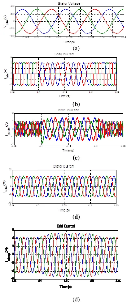 Fig. 5.Waveforms of proposed DFIG for fall in wind (e) speed.(a)-wind Speed(m/s), (b)-Stator Power(KW), (c)-GSC 