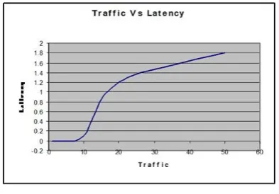 Figure 8: Traffic vs. Latency 